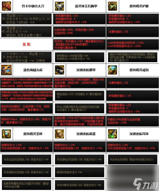 dnf神界版本红眼装备怎么选