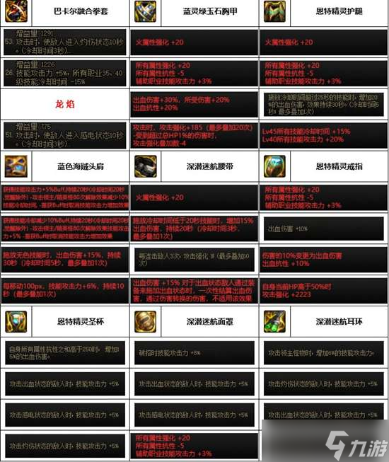 《dnf》神界版本各职业装备搭配推荐大全