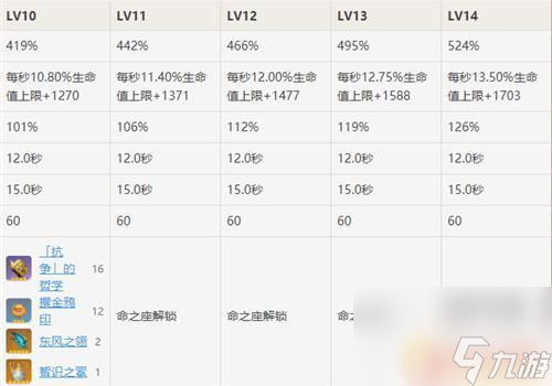 原神天赋等级最高多少级 原神天赋如何提升到15级