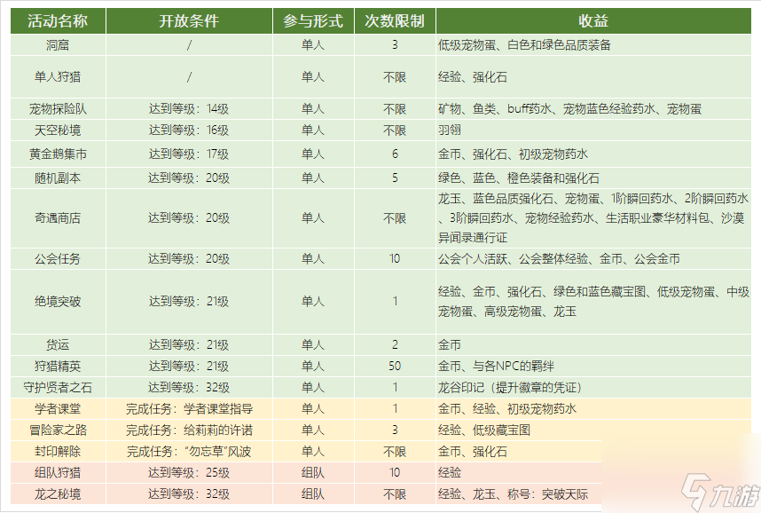 龍之谷2手游活動(dòng)時(shí)刻表大全-游戲全天活動(dòng)及限時(shí)活動(dòng)時(shí)間介紹