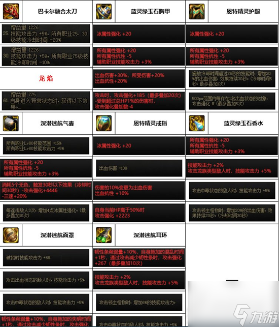 dnf神界版本全职业装备搭配攻略大全一览