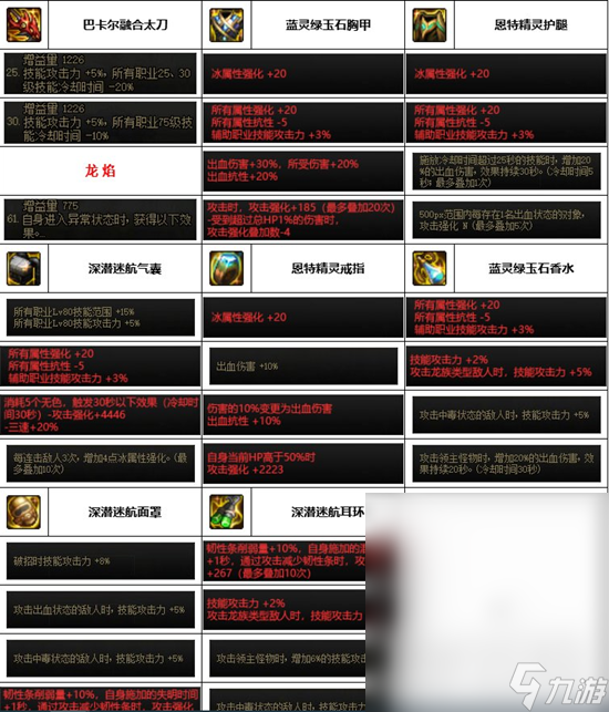 dnf神界版本全职业装备搭配方法