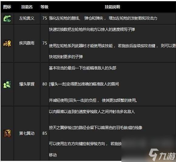 DNF男枪二觉装扮和技能详解（任务、名字及背景故事）