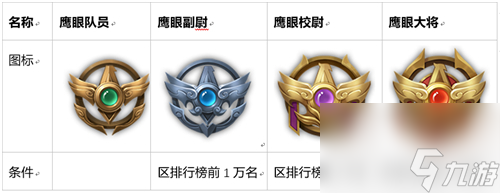 等级职位提升攻略 王者荣耀鹰眼护卫队怎么升级