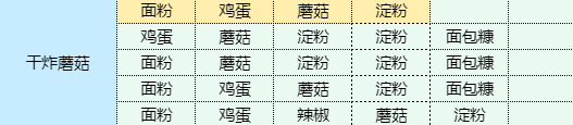 《魔卡少女櫻回憶鑰匙》干炸蘑菇怎么做 干炸蘑菇食譜配方