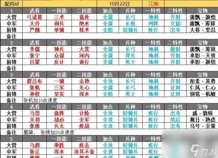 《率土之濱》主五陣容怎么搭配 三套主五陣容推薦