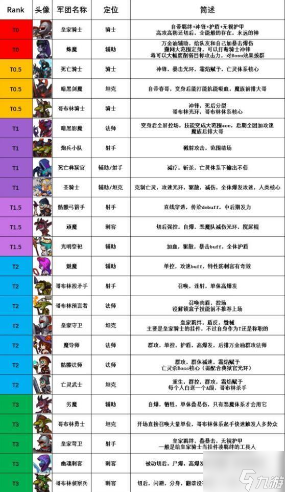 放置军团最强兵种 放置军团兵种强度排行节奏榜