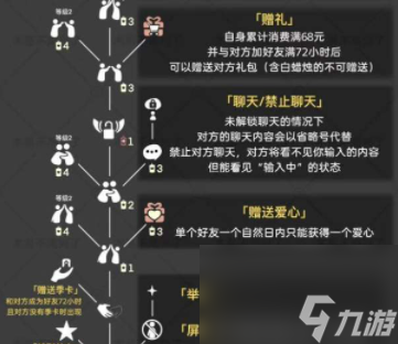 光遇好友树各节点解锁动作是什么