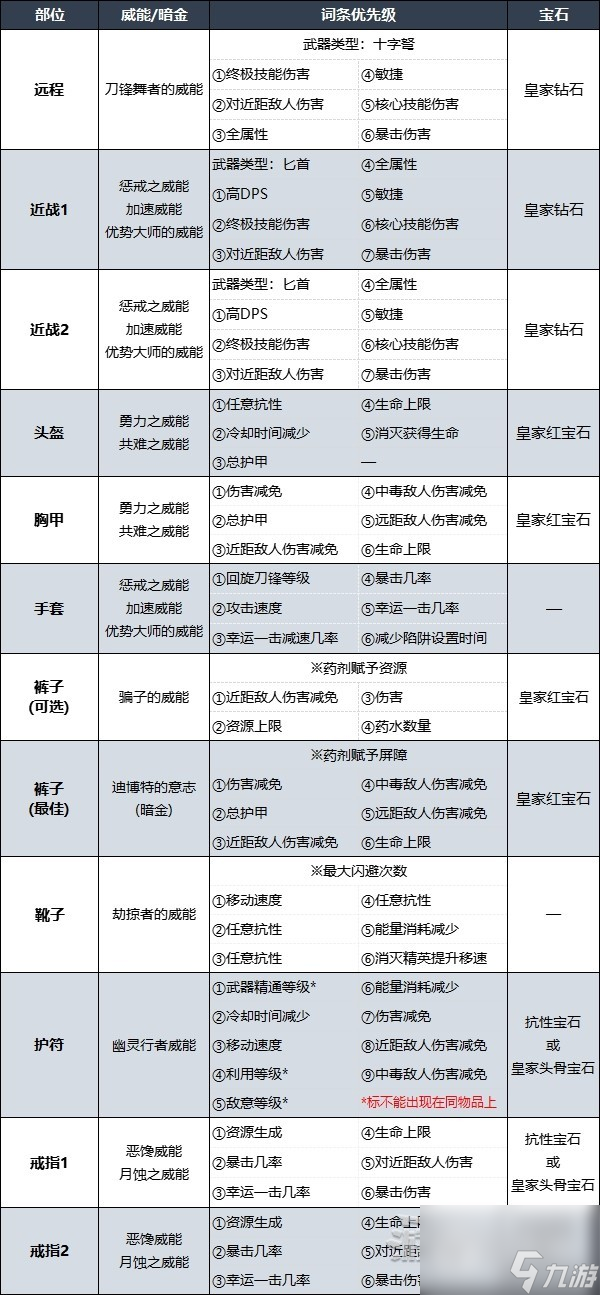 暗黑破壞神4第二賽季索命陷阱游俠BD配裝一覽