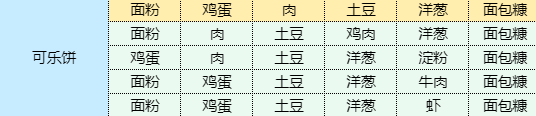 《魔卡少女櫻回憶鑰匙》可樂餅怎么做 可樂餅食譜配方