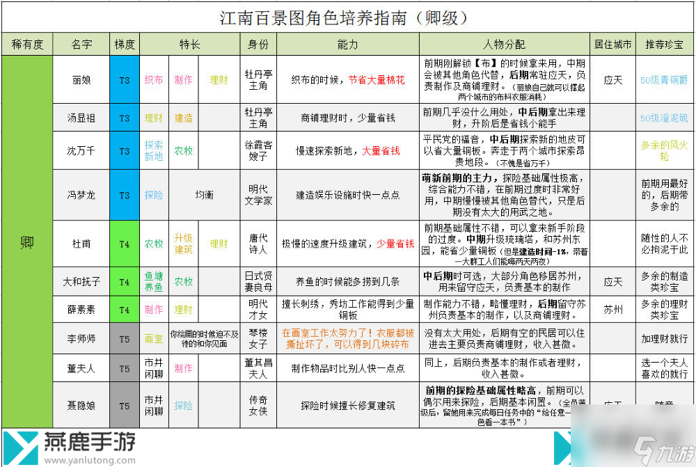 江南百景圖卿級人物培養(yǎng)哪個好-卿級人物培養(yǎng)推薦