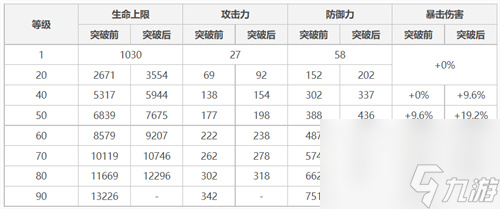 滿級(jí)加多少暴擊傷害 原神優(yōu)菈90級(jí)基礎(chǔ)屬性介紹