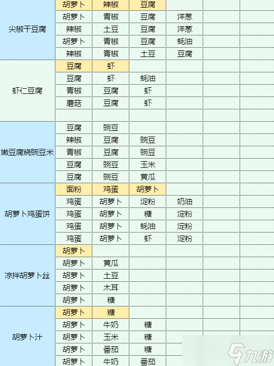 魔卡少女櫻回憶鑰匙烹飪蘑菇炒肉片需要什么食材