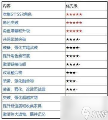 绯色回响提升效能的方法有哪些 提升效能方法大全