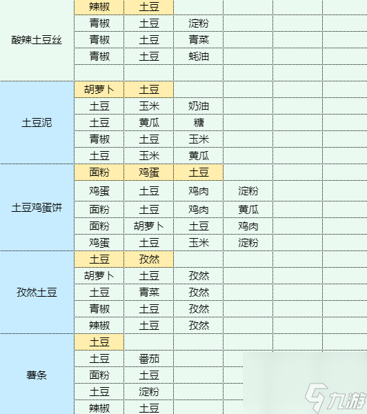 魔卡少女樱回忆钥匙烹饪蘑菇炒肉片食谱配方一览