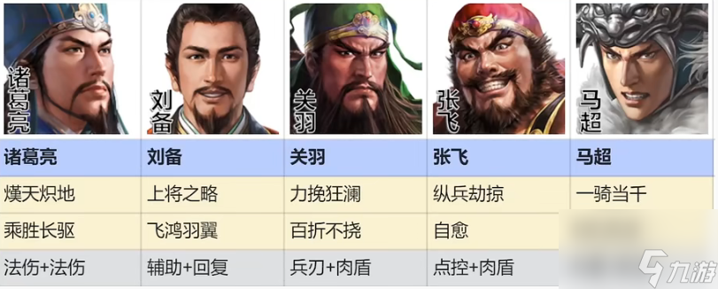 <a id='link_pop' class='keyword-tag' href='https://www.9game.cn/sgzzq/'>三国志战棋版</a>桃园五虎最新阵容