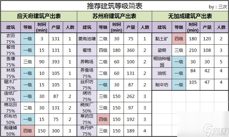 江南百景图建筑产量怎么样快速提高