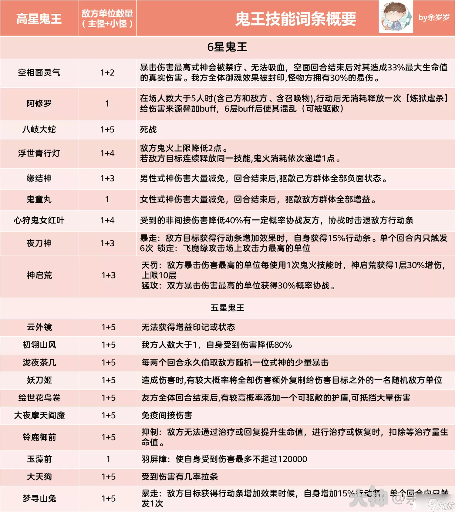 《陰陽(yáng)師》超鬼王全高星鬼王技能怎么樣？超鬼王全高星鬼王技能詞條一覽