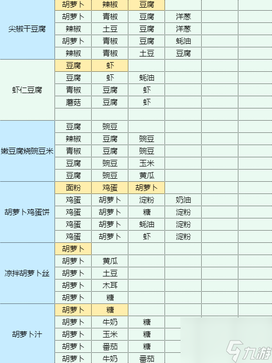 魔卡少女櫻回憶鑰匙烹飪蘑菇炒肉片食譜配方是什么-烹飪蘑菇炒肉片食譜配方一覽