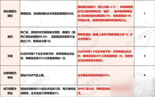 梦幻西游10月大改化生寺奇经八脉推荐：“重装”魔化生开始起飞！