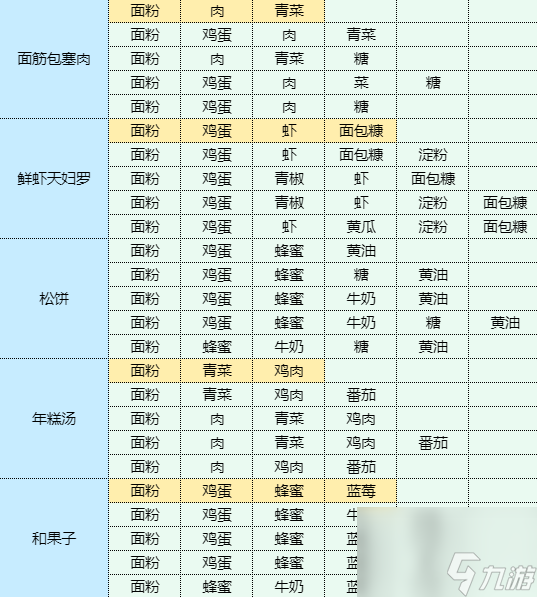 魔卡少女櫻回憶鑰匙烹飪蘑菇炒肉片食譜配方一覽