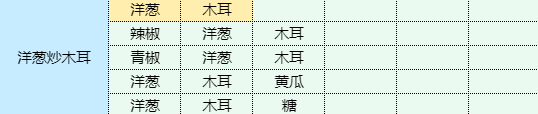 《魔卡少女櫻回憶鑰匙》洋蔥炒木耳怎么做 洋蔥炒木耳食譜配方