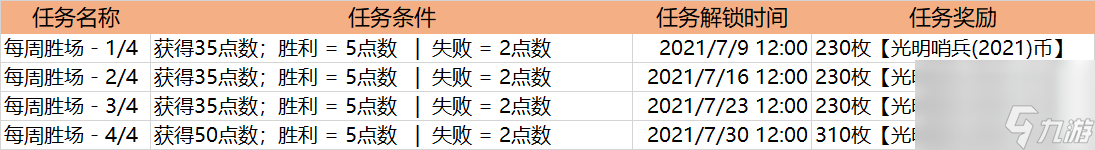 光明哨兵通行證任務(wù)速刷攻略 LOL光明哨兵通行證任務(wù)怎么做