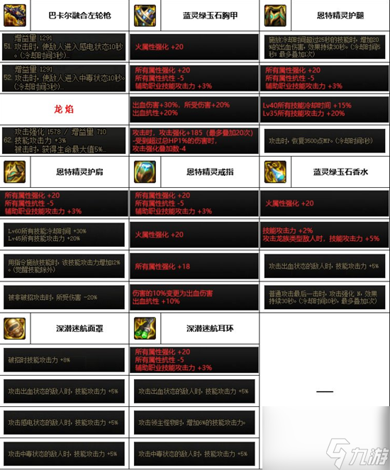 DNF神界版本男漫游备选择哪个好-男漫游装备选择推荐
