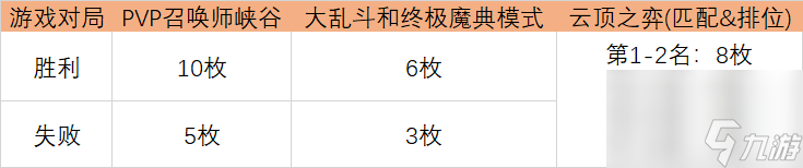 光明哨兵通行證任務(wù)速刷攻略 LOL光明哨兵通行證任務(wù)怎么做