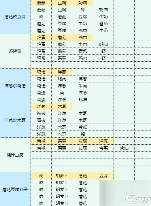 魔卡少女樱回忆钥匙烹饪蘑菇炒肉片食谱配方是什么-烹饪蘑菇炒肉片食谱配方一览