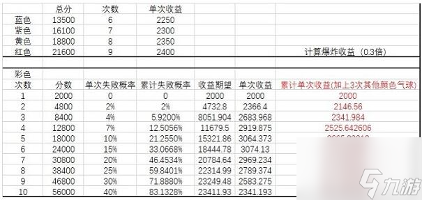 全民学霸吹气球技巧攻略