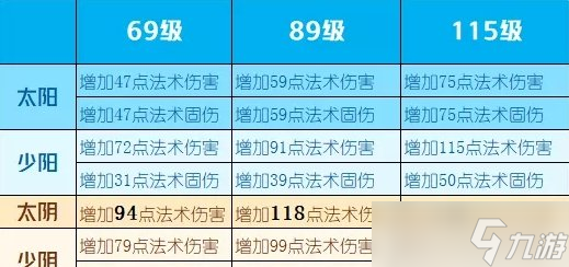 《梦幻西游手游》汇灵盏哪个属性好 四象两仪被动法宝汇灵盏分析