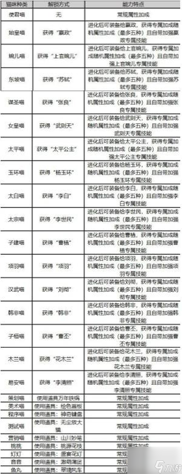 忘川风华录名士猫培育升级攻略 忘川风华录名士猫灵怎么解锁