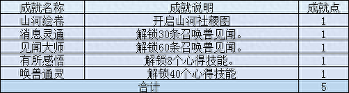 造夢西游3山河社稷圖有什么用（山河社稷圖技能如何獲?。?></p> 
<p></p> 
<p>任務一覽：</p> 
<p>上線系統(tǒng)提示找NPC領取任務，然后來到女媧神跡門口進入“山河社稷圖”</p> 
<p style=