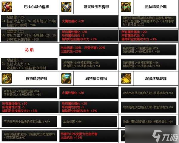 《dnf》神界版本风法装备选择推荐