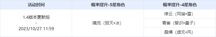 《崩坏星穹铁道》角色活动跃迁月有薄蚀