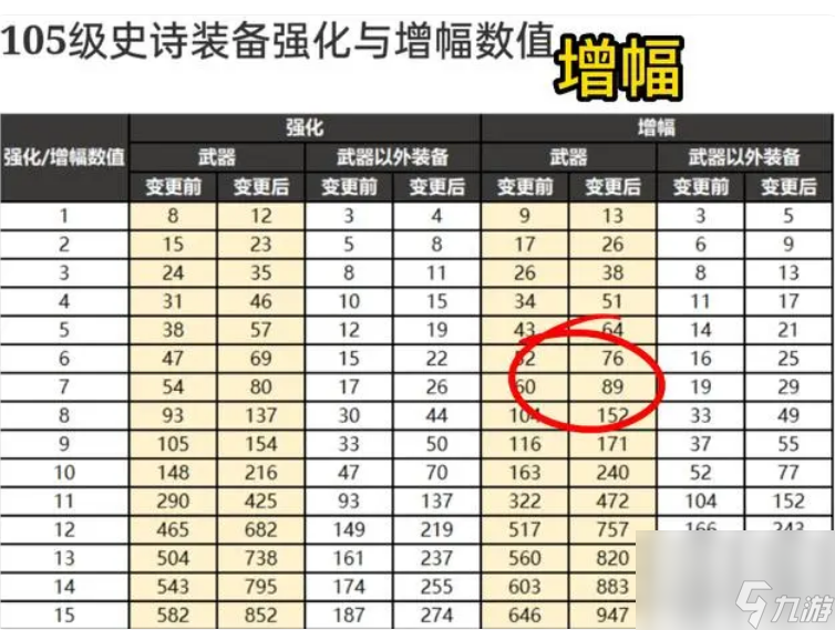 dnf增幅名望值每级加成分别是多少 dnf增幅名望值每级加成图文一览