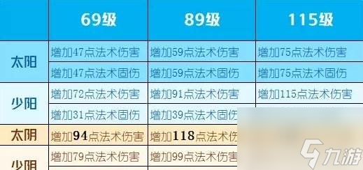 《夢幻西游手游》匯靈盞哪個屬性好 四象兩儀被動法寶匯靈盞分析