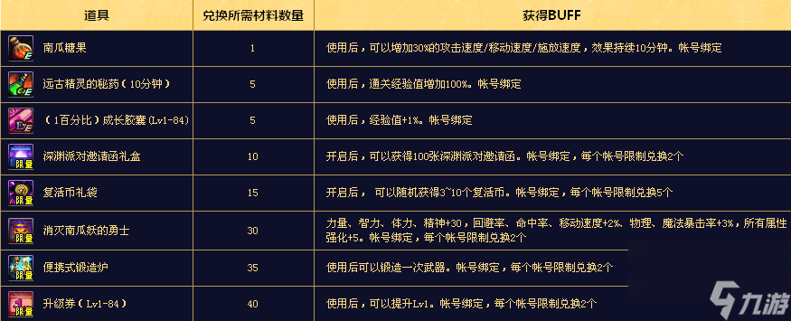 DNF万圣节大战击杀南瓜妖有什么奖励（怎么攻击巨型南瓜妖）「每日一条」