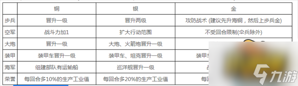 勋章作用一览 世界征服者2勋章有什么用