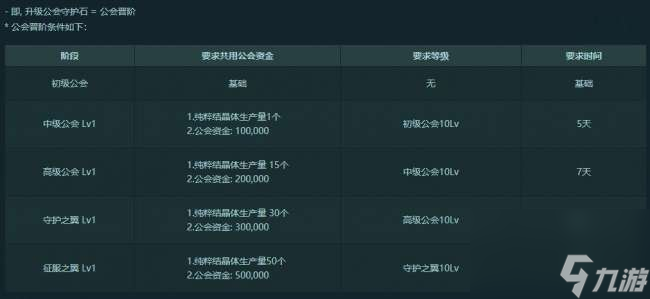 DNF公会地下城2怎么进及在哪打（升级、等级、进入方法）