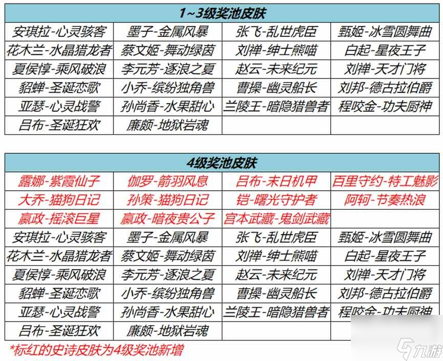 王者荣耀流光耀时史诗皮肤一共有哪些