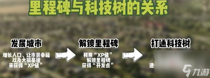 城市天际线2科技树系统是什么 城市天际线2科技树系统介绍