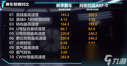 性能数据测评 qq飞车手游阿斯拉达怎么样