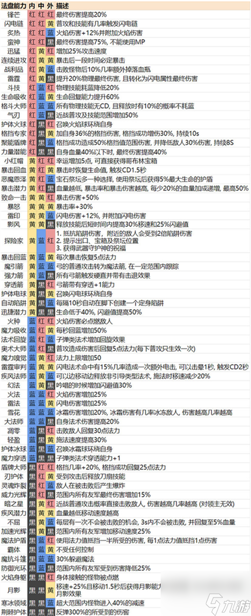 所有魔盘组合图鉴 魔渊之刃法盘有多少种组合