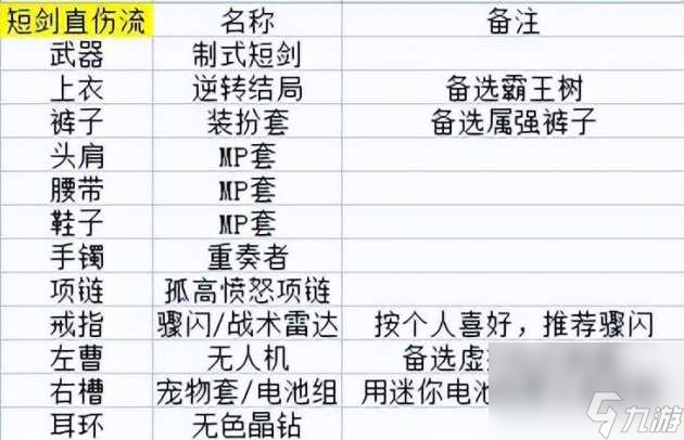 dnf劍宗裝備搭配攻略-劍宗裝備選擇流派大全「詳細(xì)介紹」