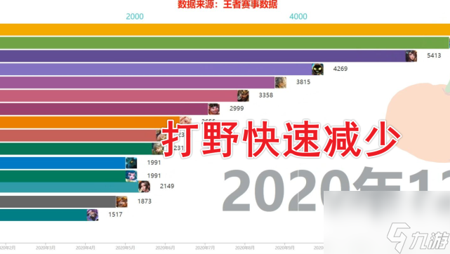 打野玩家越来越少，<a id='link_pop' class='keyword-tag' href='https://www.9game.cn/shuju/'>数据</a>显示不足3%，官方&ldquo;搞偏门&rdquo;也无