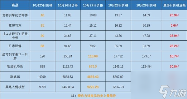 《崩坏星穹铁道》模拟市场第五日活动攻略