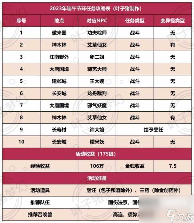 梦幻西游端午活动攻略大全2023-端午活动玩法技巧指南「2023推荐」