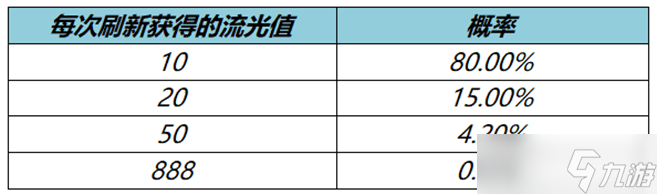 王者榮耀流光值888怎么刷到 流光耀時888流光值幾率介紹